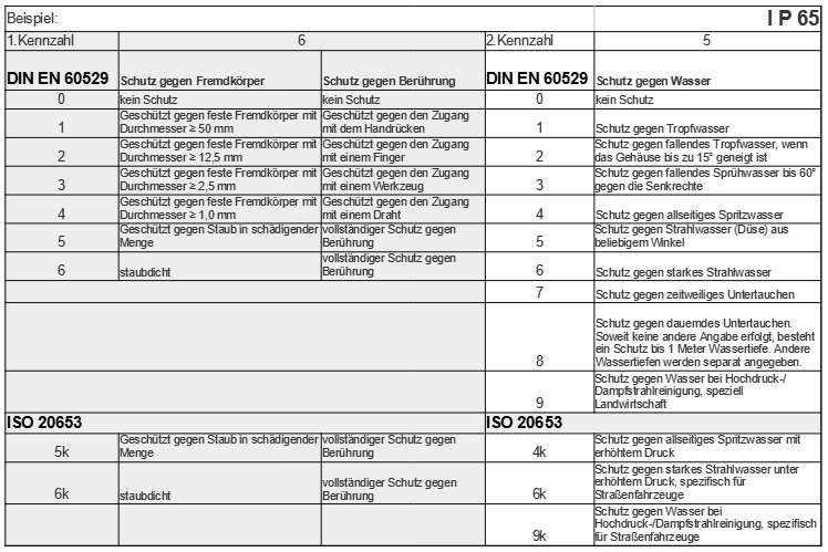 IP Schutzarten - International Protection "IP" steht für "Ingress Protection", also Schutz gegen Eindringen