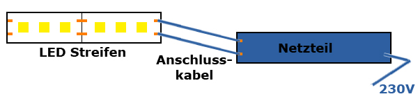 Anschlussskizze LED-Streifen / Netzteil