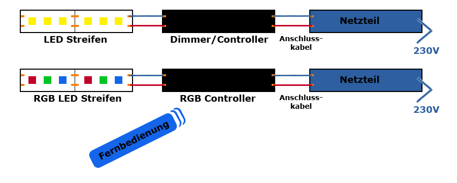 LED-Streifen steuern via Fernbedienung