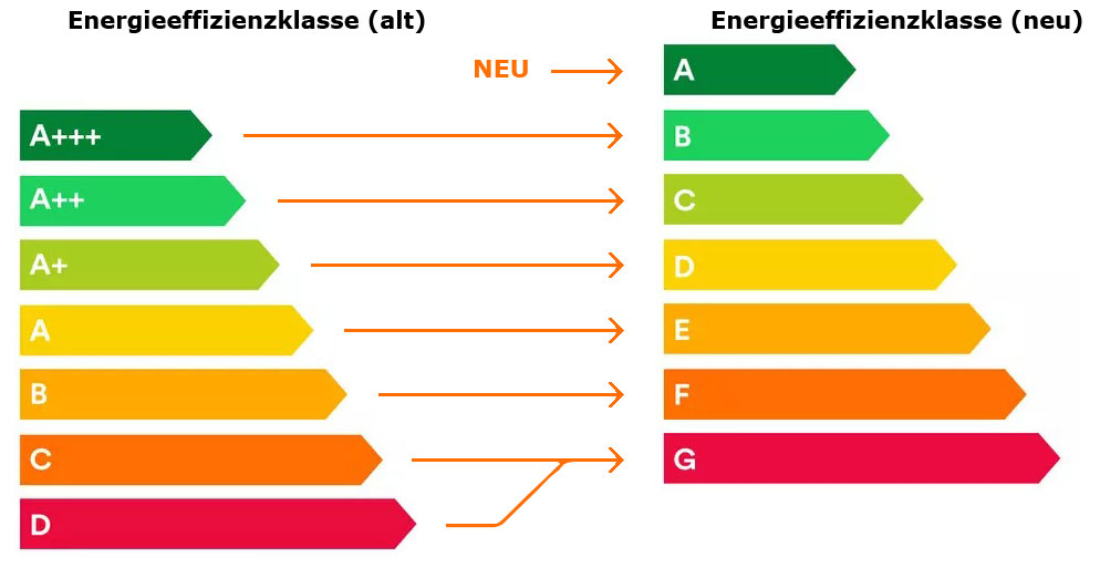 Energieeffizienzklasse D - Übersicht
